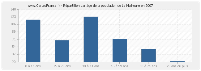 Répartition par âge de la population de La Malhoure en 2007